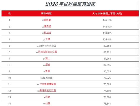 最有錢的國家2023|2023全球最富有國家排行「台灣第14名」！超過日本。